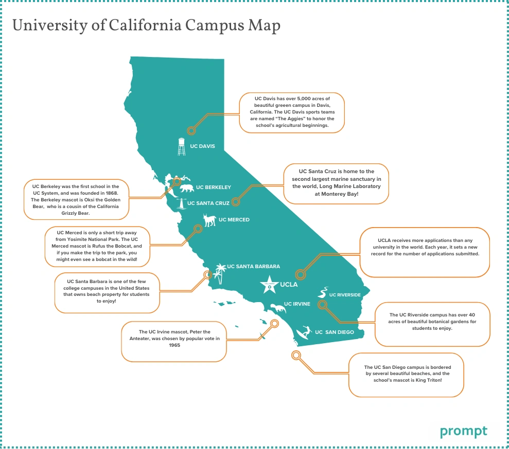 University of California System
