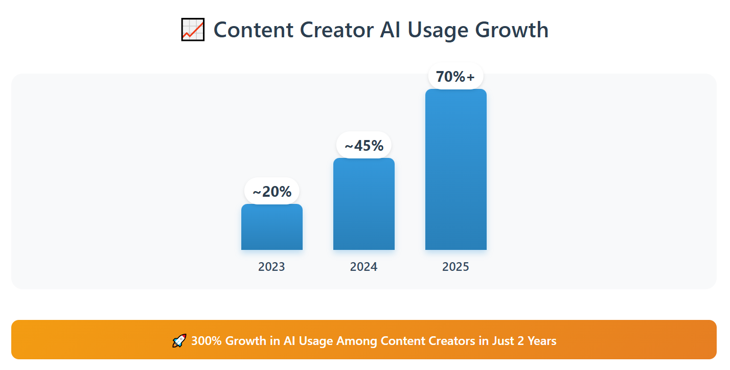The Growth of AI Content