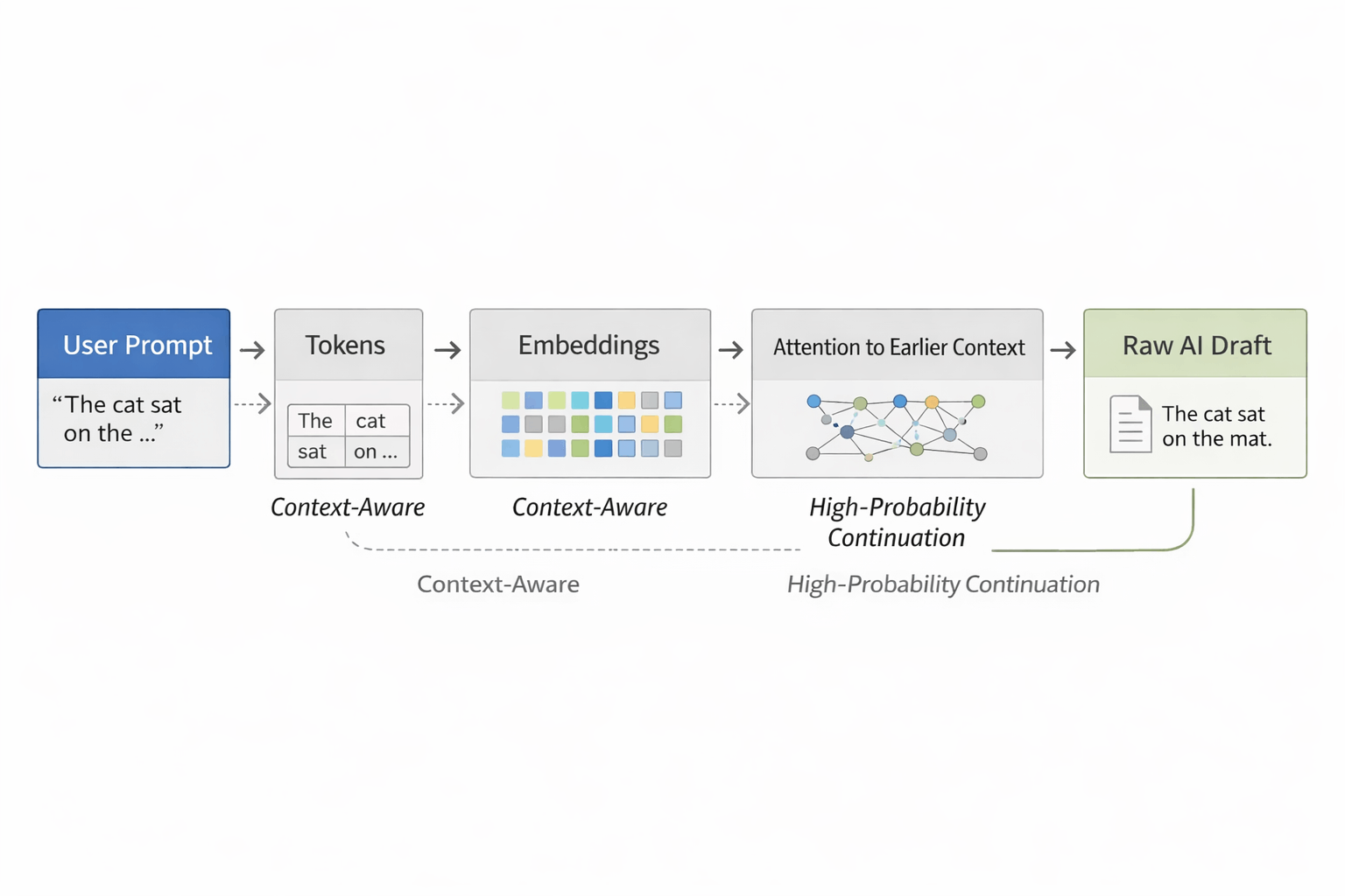 How transformer-based NLG turns context into the next likely token