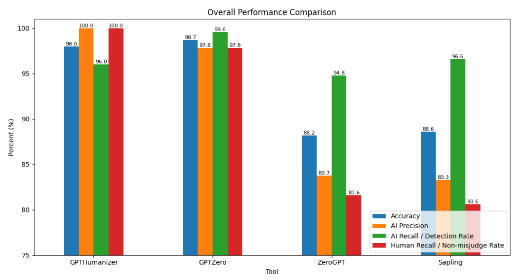 overall performance comparison among gpthumanizer and other major detectors